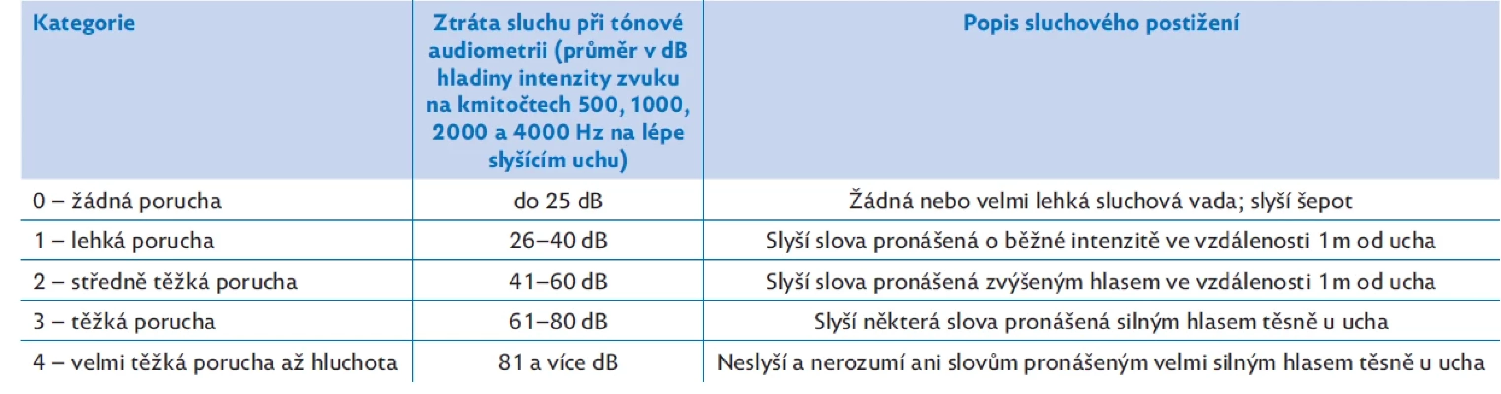 Kategorie sluchového postižení dle Světové zdravotnické organizace(2)