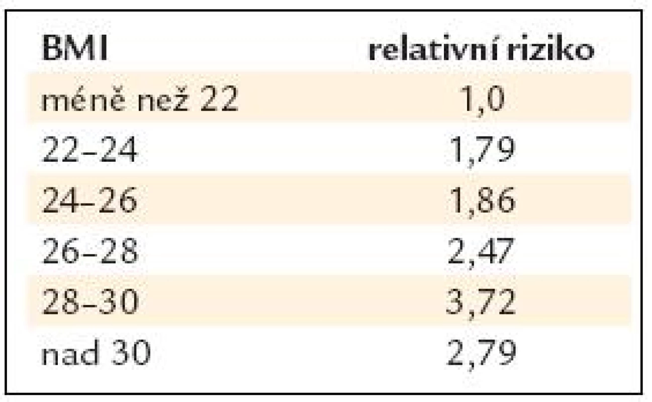 Kolorektální karcinom a BMI. Podle [11].