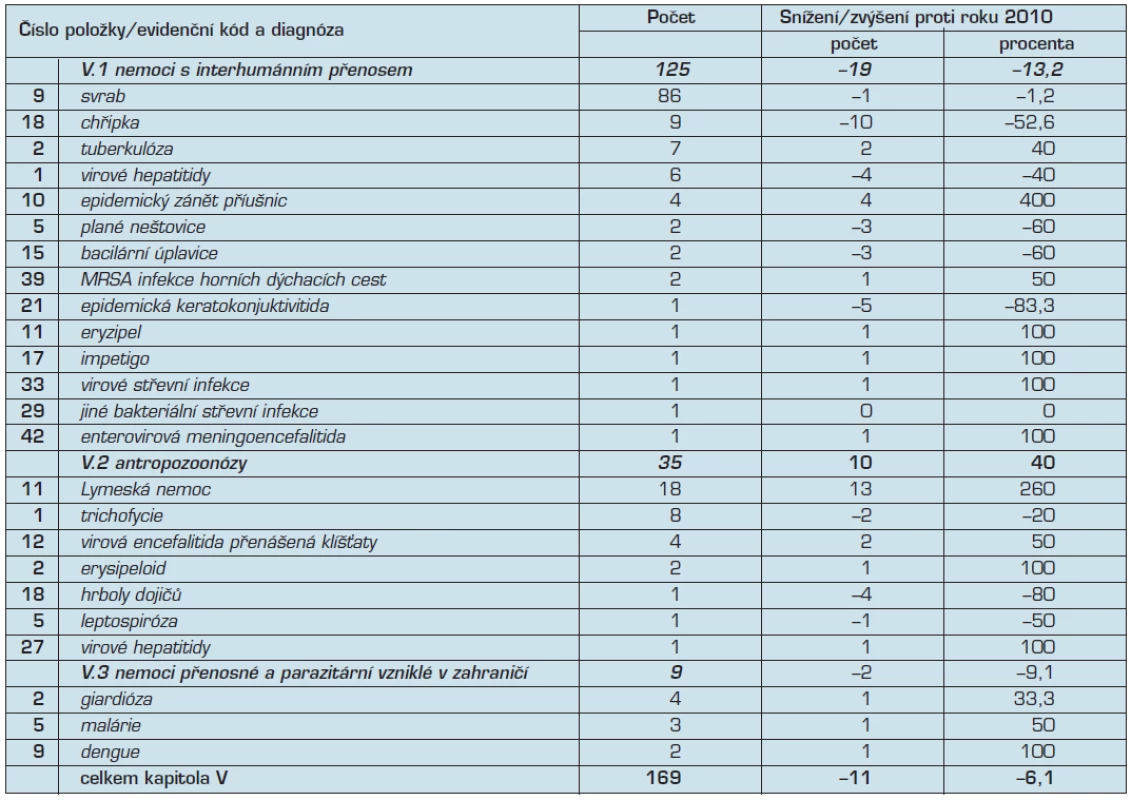 Kapitola V – nemoci z povolání přenosné a parazitární v roce 2011
