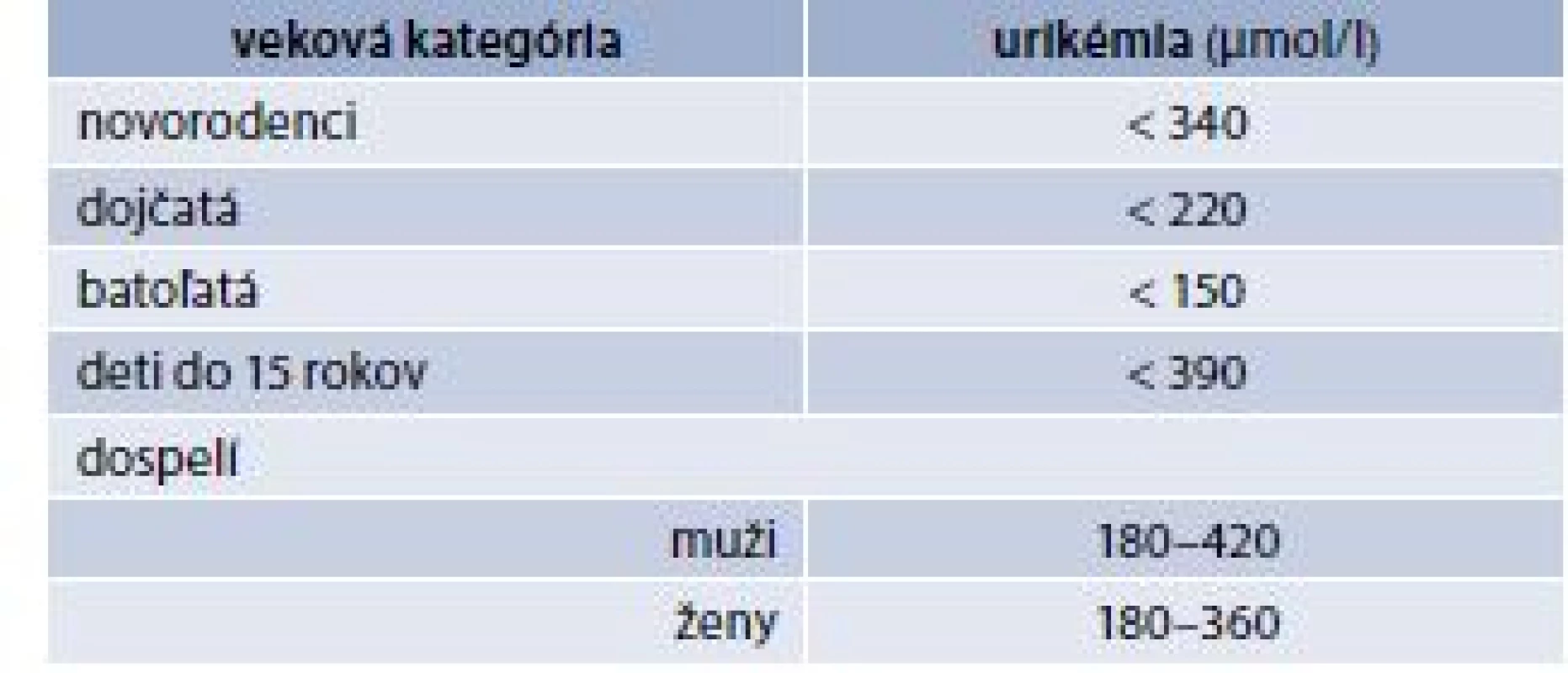 Referenčné populačné hodnoty urikémie
v μmol/l v priebehu života