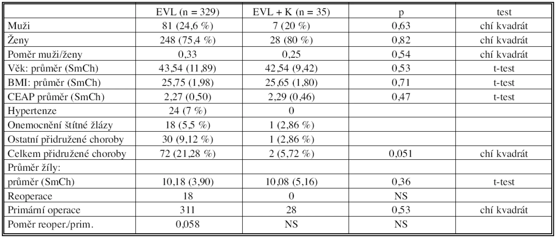 Předoperační data pacientů s endovaskulárním (EVL) a kombinovaným (EVL+K) výkonem
Tab. 1. Preoperative data of patients with endovascular (EVL) and combined procedure (EVL + K)