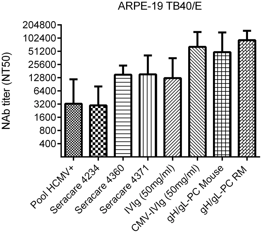 NAb in vaccinated animals and HCMV-positive human sera.