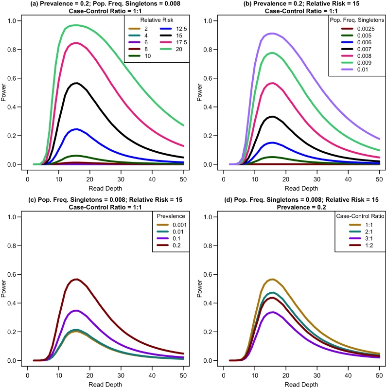 Association study power by read depth for constant cost.