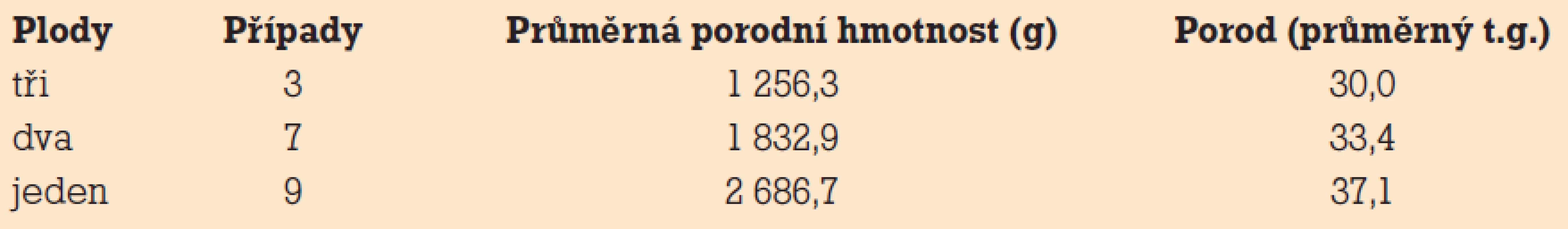 Termín porodu a porodní hmotnost v případech MZD.