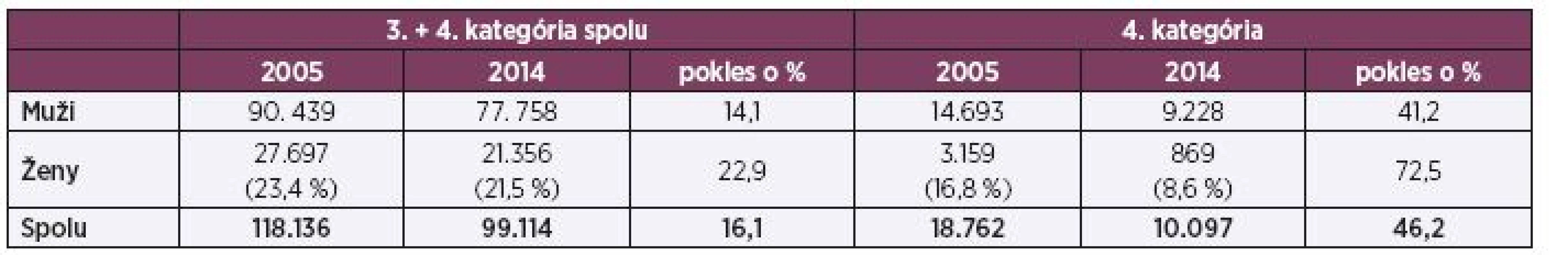 Rozdiel v počte zamestnancov vykonávajúcich rizikové práce v SR, rok 2005 vs. 2014