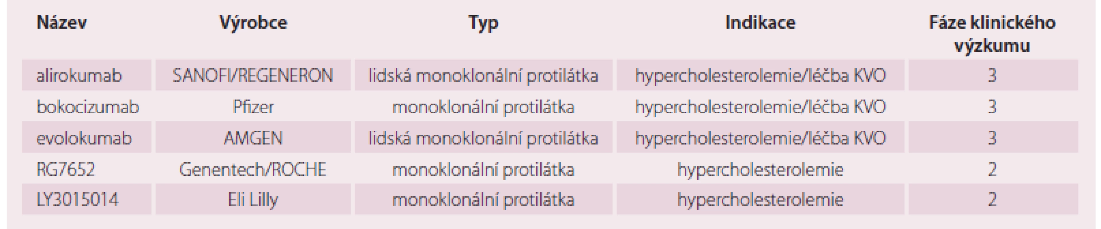 Přehled vybraných monoklonálních protilátek proti PCSK9 ve vývoji.