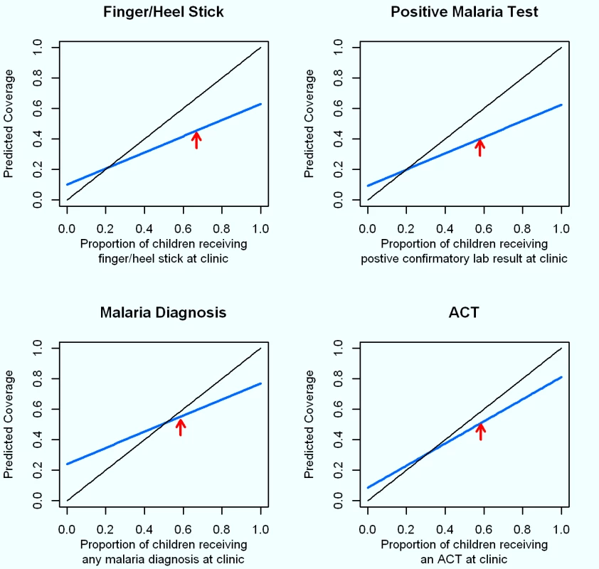 Modeled diagnosis and treatment coverage based on sensitivity and specificity of caregiver recall across actual intervention coverages in a given community.