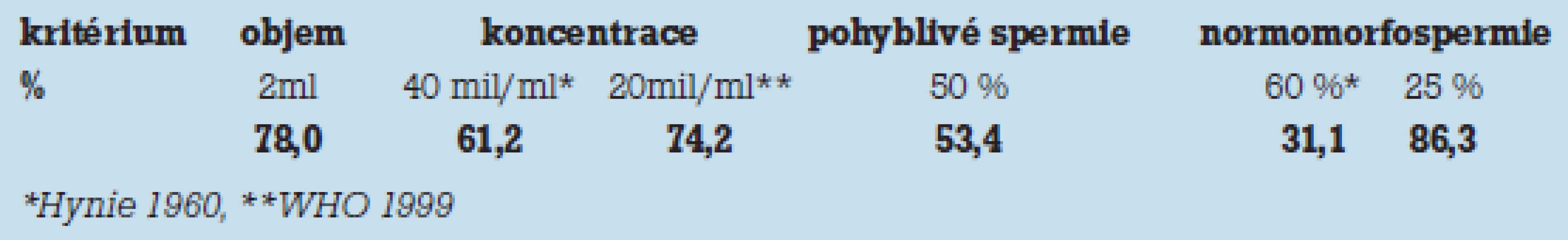 Procento ejakulátů, které prošly konvenčními limity.