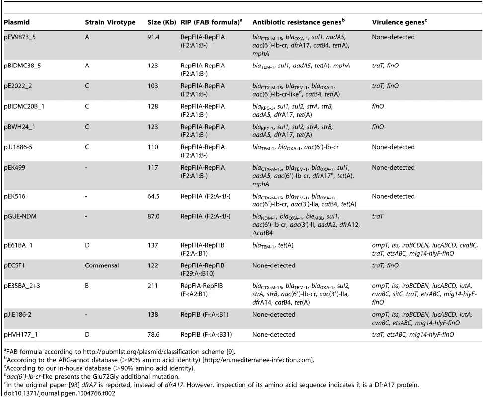 Resistance genes and virulence determinants in MOB<sub>F12</sub> plasmids.