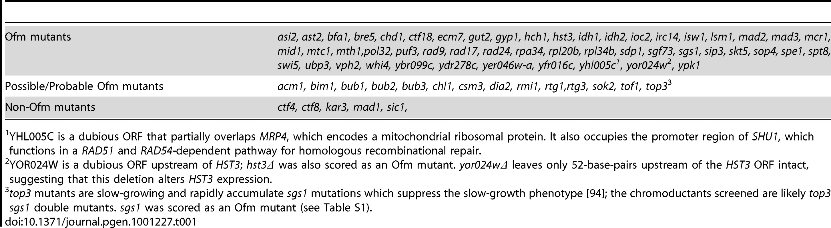 Genes identified in screen.