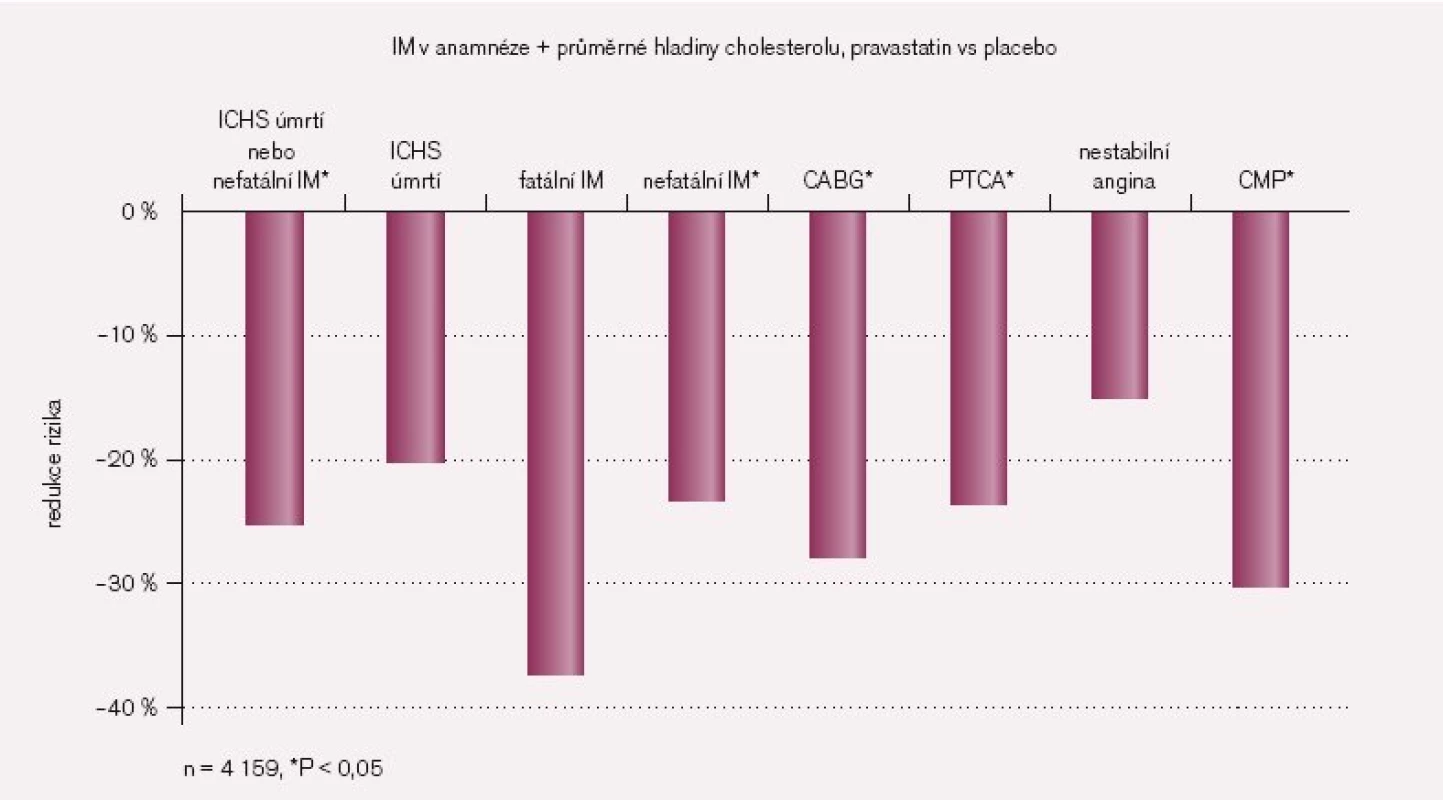 Studie CARE: Cholesterol And Recurrent Events [9].