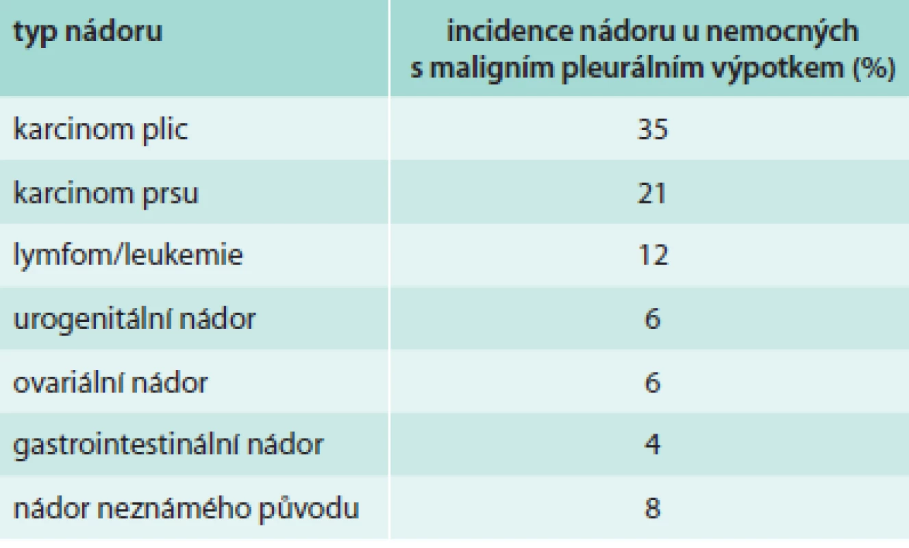Nečastější etiologie maligního pleurálního výpotku
