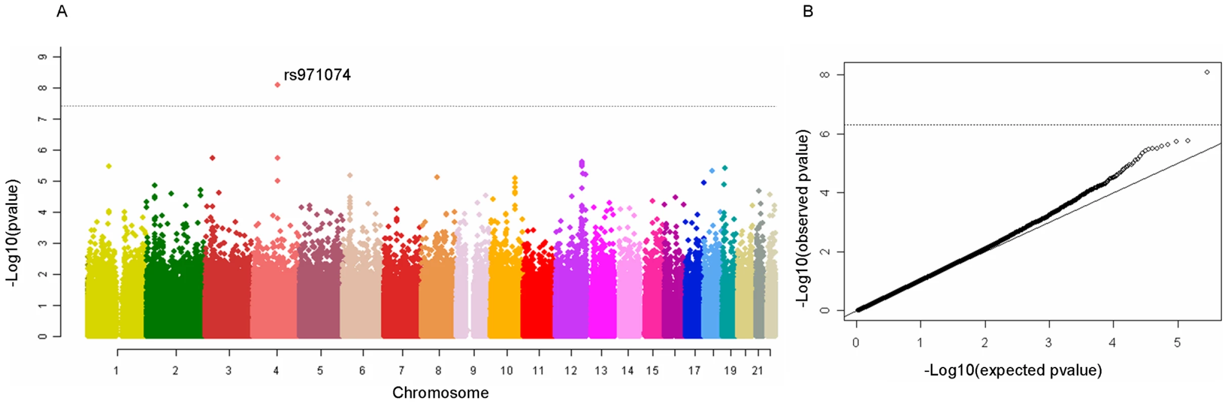 Manhattan plot of the ARCAGE and CE UADT cancer GWAS discovery phase.