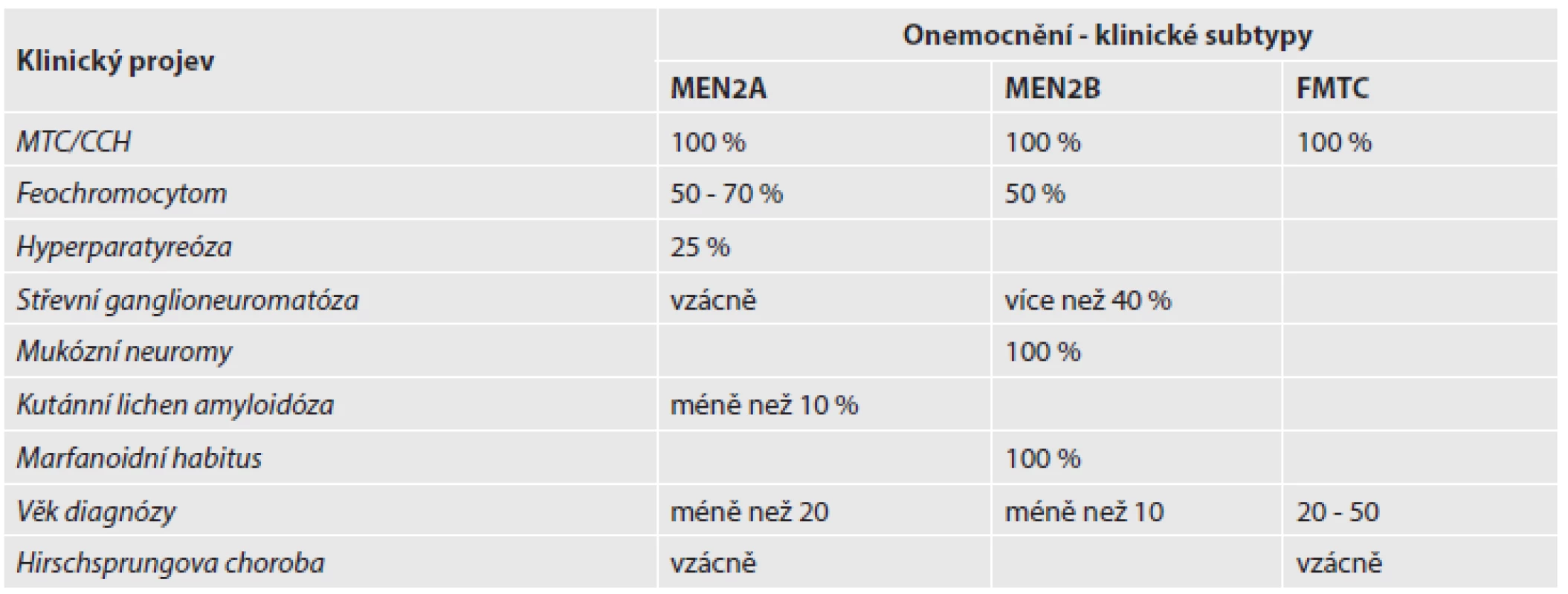 Rozdělení subtypů familiárního MTC a jejich klinické projevy.