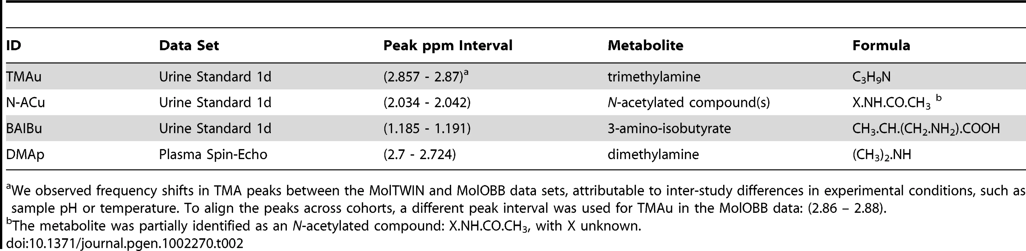 Annotation of mQTL-driven <sup>1</sup>H NMR-detectable metabolites.