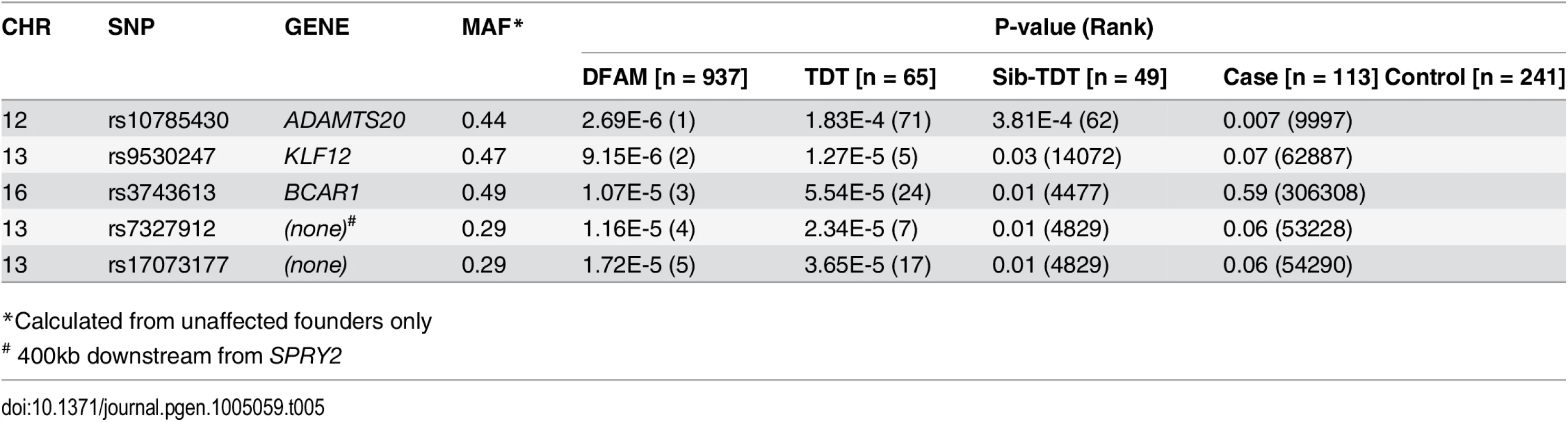 Single SNP analysis of human GWAS data.