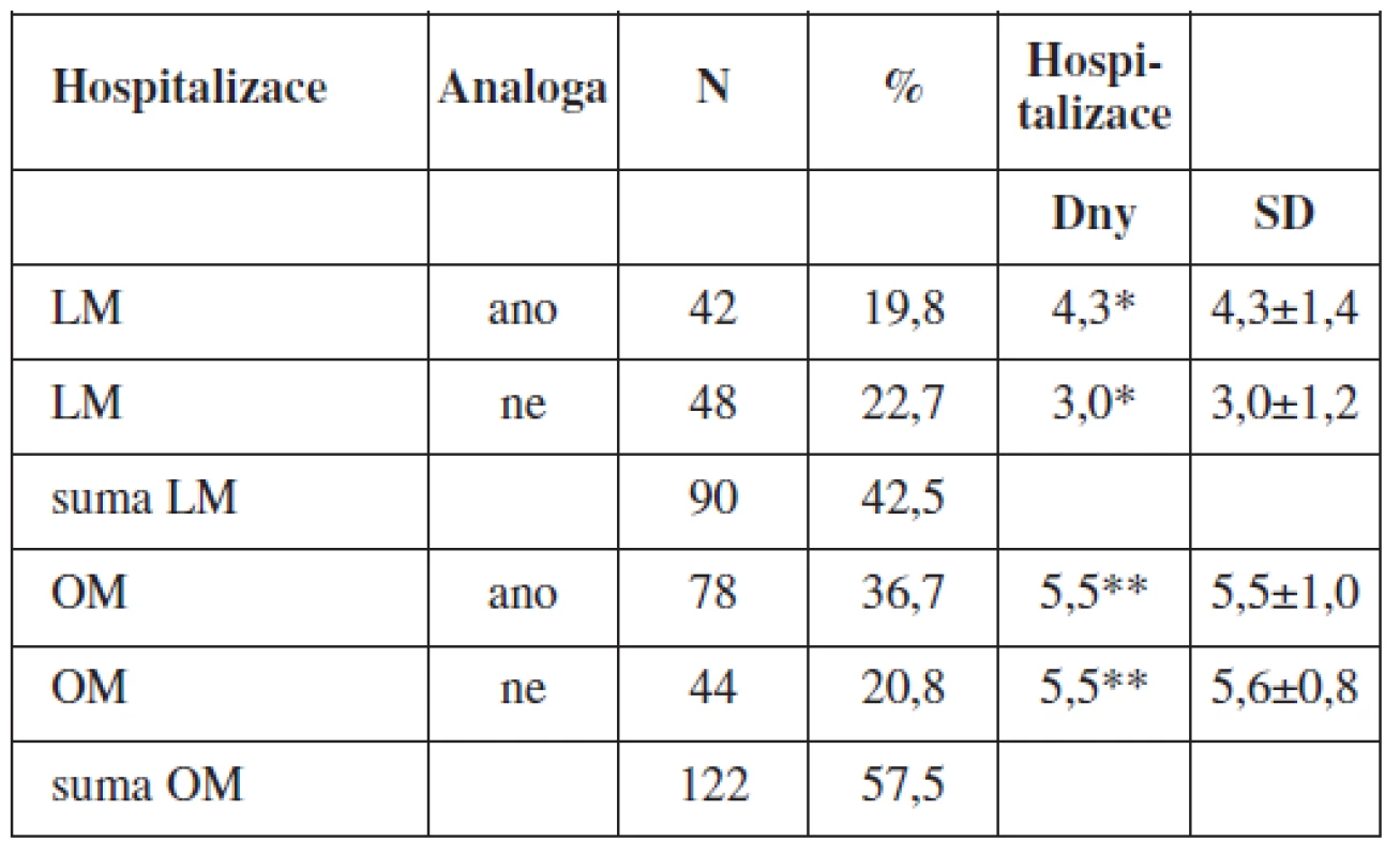 Vliv aplikace GnRH analog na délku hospitalizace
