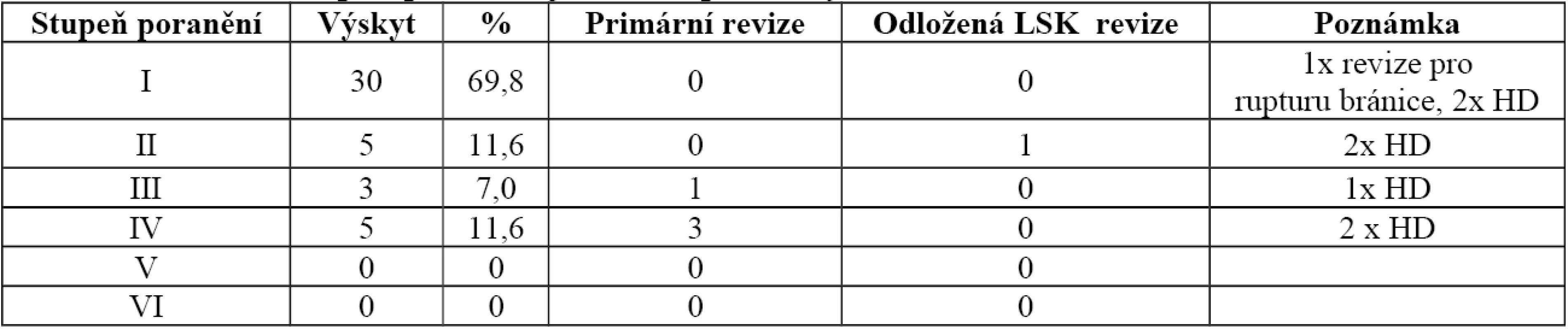 Rozložení stupně poranění jaterního parenchymu dle AAST