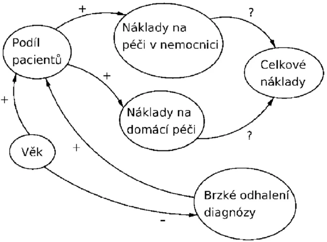 Příčinný smyčkový diagram ekonomických aspektů Alzheimerovy choroby – vlastní zpracování<sup>24)</sup>