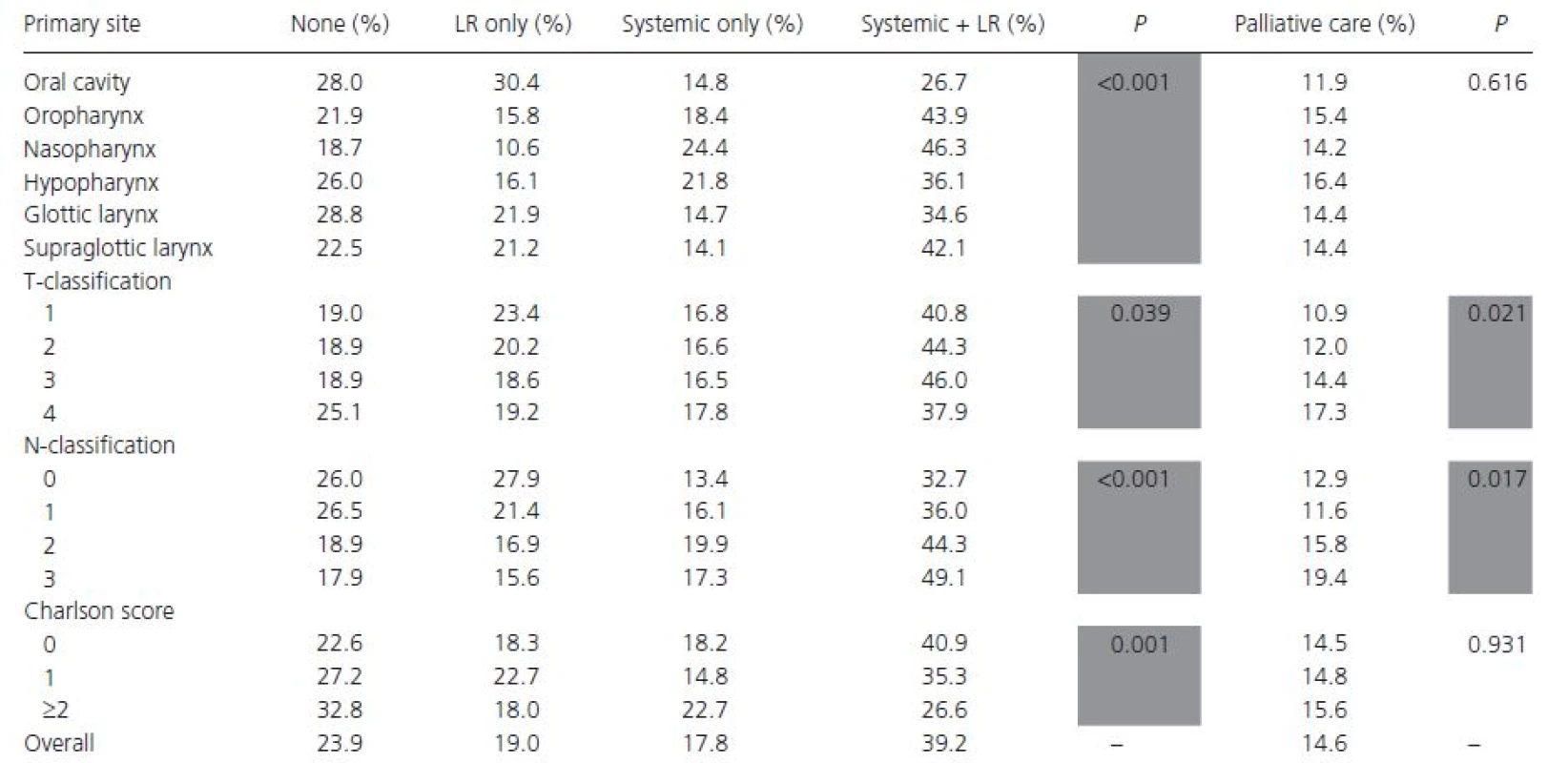 First course of treatment by tumor primary site, staging classification, and Charlson score