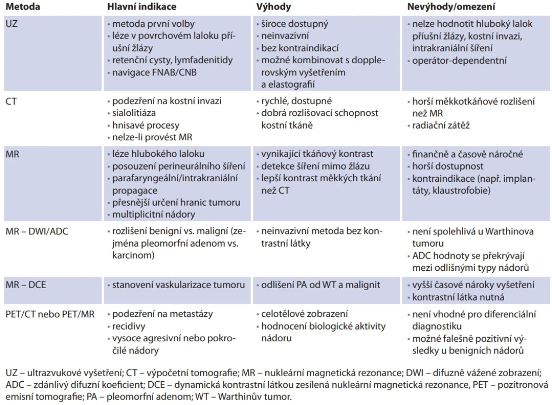 Přehledová tabulka indikací zobrazovacích metod v předoperační diagnostice nádorů slinných žláz. Tab. 5. Overview of indications for imaging methods in the preoperative diagnosis of salivary gland tumors.