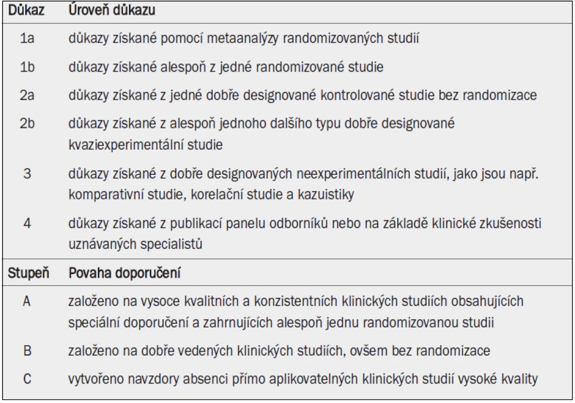 Úrovně důkazů a stupně doporučení, modifikováno na základě kategorií Oxford Centre for Evidence-Based Medicine [9].