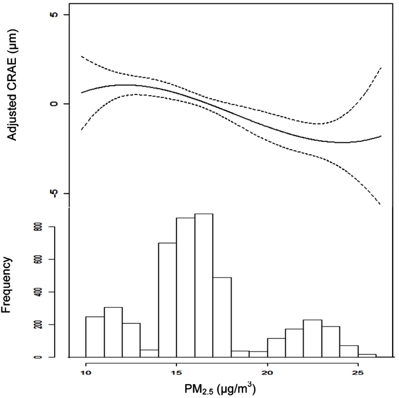 Associations between retinal arteriolar diameter (CRAE) and modeled long-term PM<sub>2.5</sub> concentrations after control for covariates.