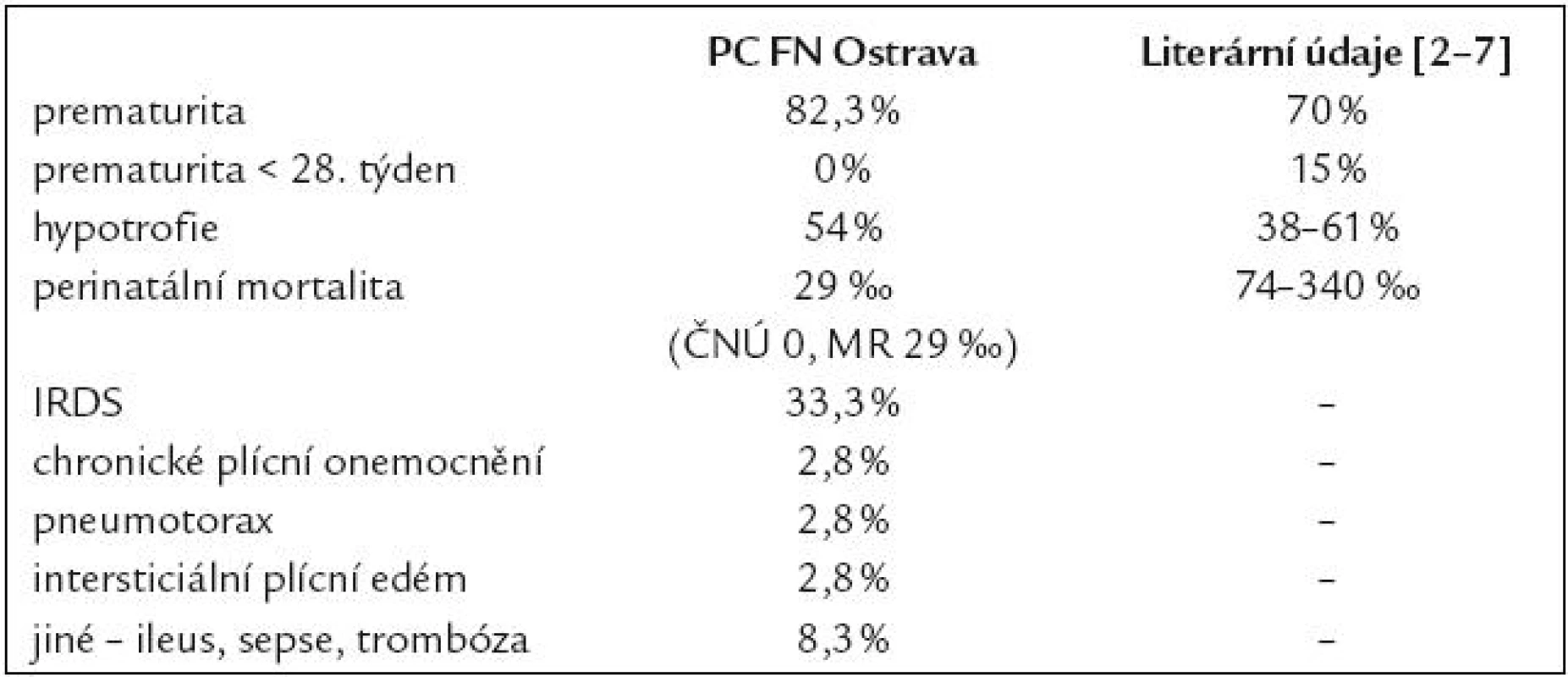 Neonatologická mortalita a morbidita.