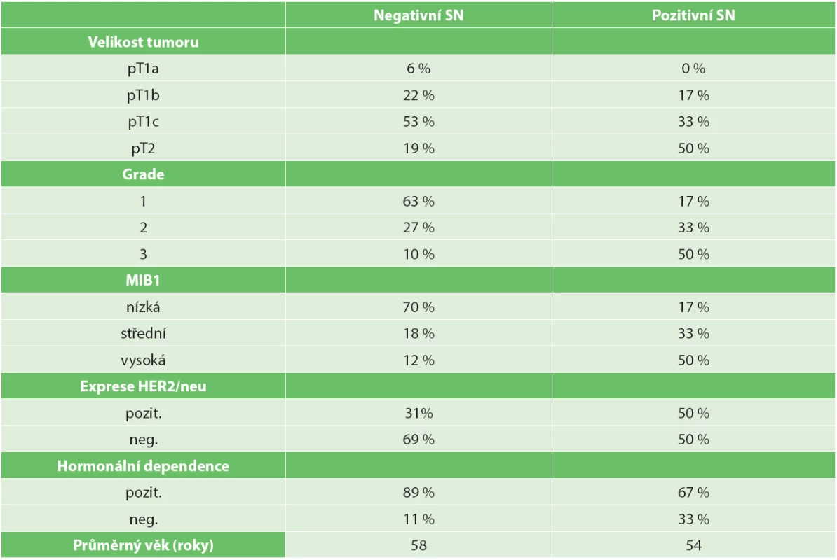 Fenotypové vlastnosti primárního nádoru ve vztahu k pozitivitě sentinelové uzliny
Tab. 2. Primary tumour phenotype in relation to metastatic sentinel node positivity