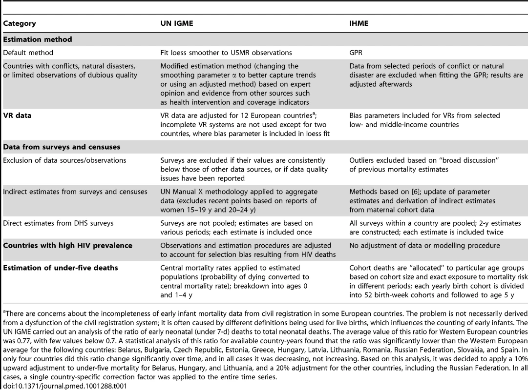 Overview of differences in modelling approach and data used by the UN IGME and the IHME for estimating the U5MR and the number of under-five deaths.