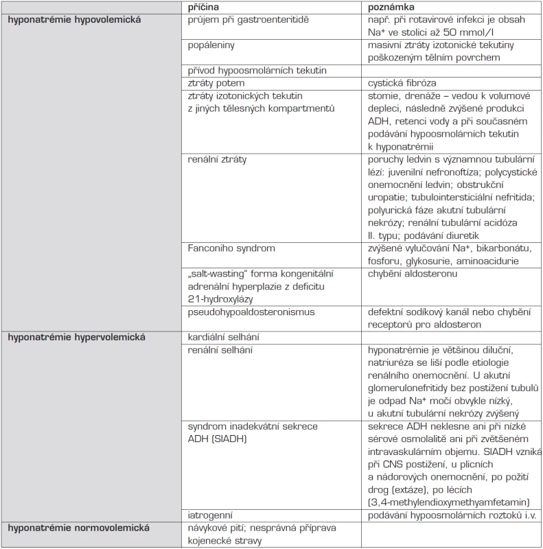 Etiologie hyponatrémie. Součástí klasifikace hyponatrémie je posouzení celkového objemu tělesné vody.