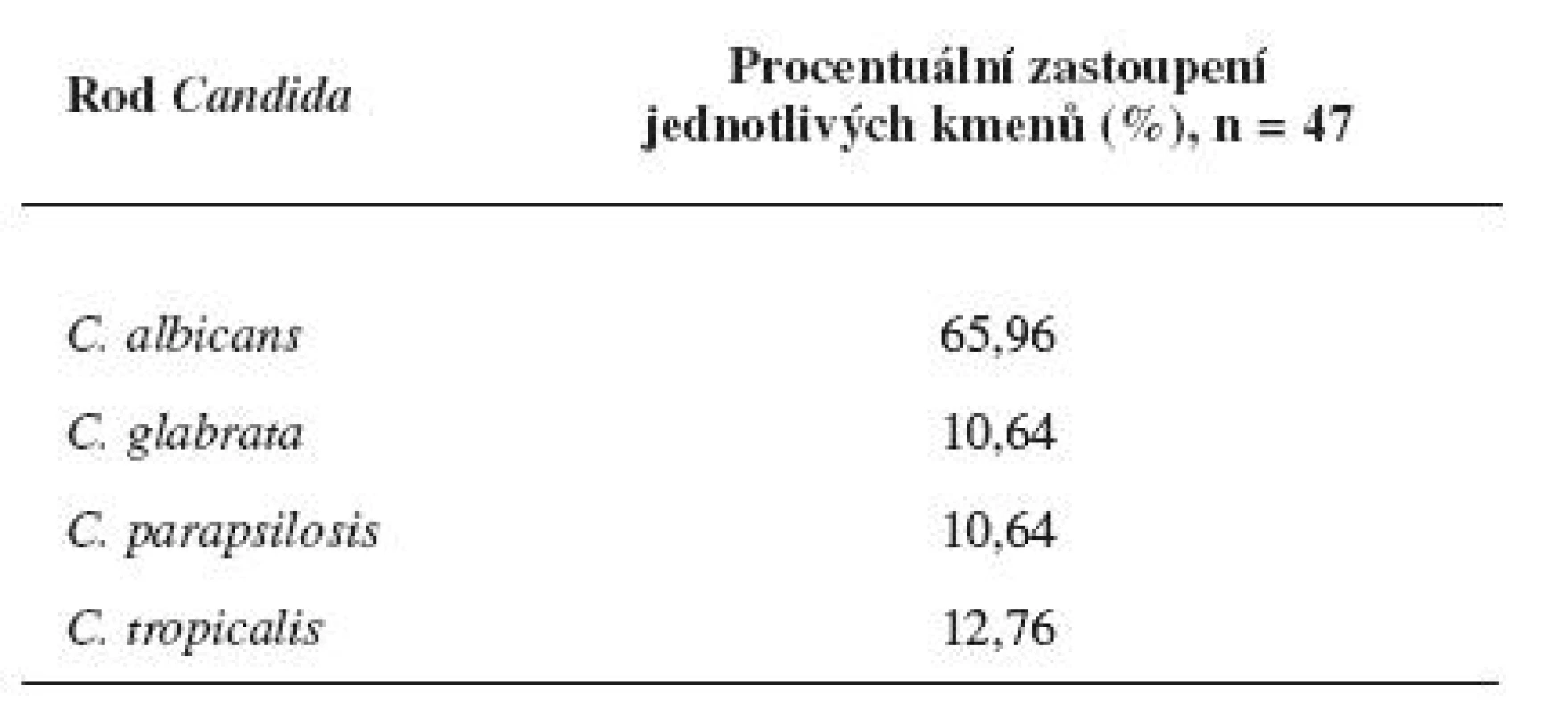 Procentuální zastoupení Candid v izolátech