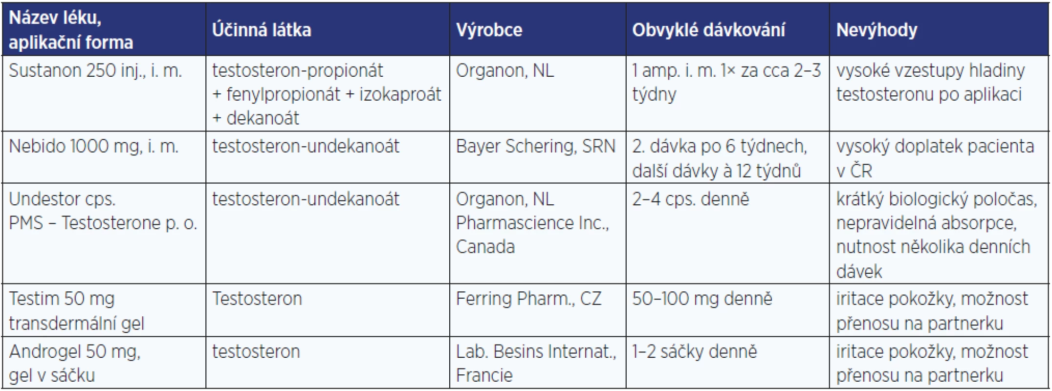 Androgeny k substituční léčbě v České republice