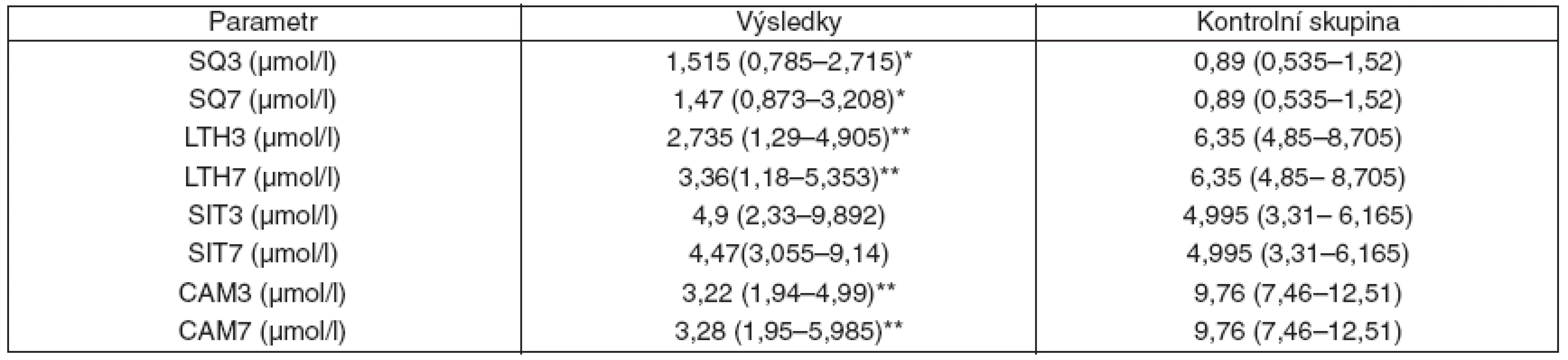 Naměřené hodnoty sledovaných veličin a jejich změny v čase