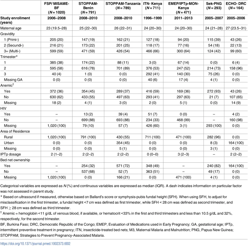 The characteristics of women included in the Maternal Malaria and Malnutrition (M3) initiative from the following 7 out of 13 M3 studies: FSP/MISAME-BF, STOPPAM-Benin, STOPPAM-Tanzania, ITN-Kenya, EMEP/IPTp-MON-Kenya, Sek-PNG, ECHO-DRC.