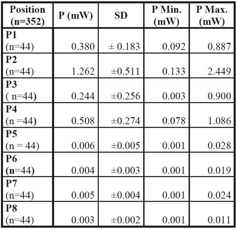 Basic values of power P, P Min, P max (in mW) at positions P1–P8.
