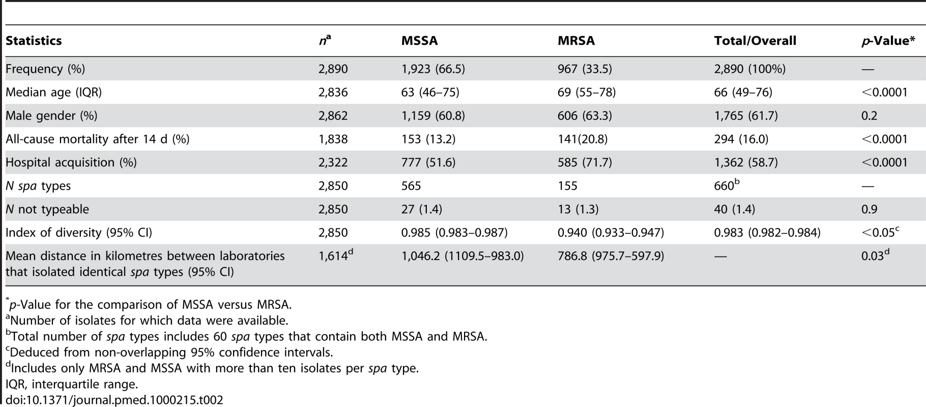 Summary statistics of <i>S. aureus</i> isolated in 26 European countries.