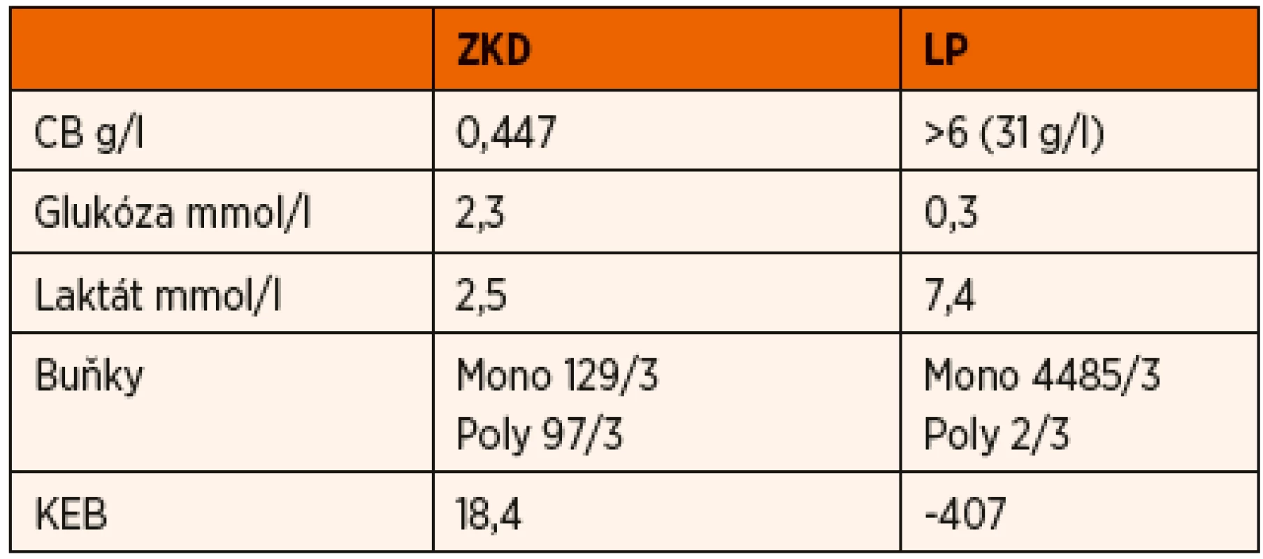 Porovnání nálezu v likvoru odebraného tentýž den.