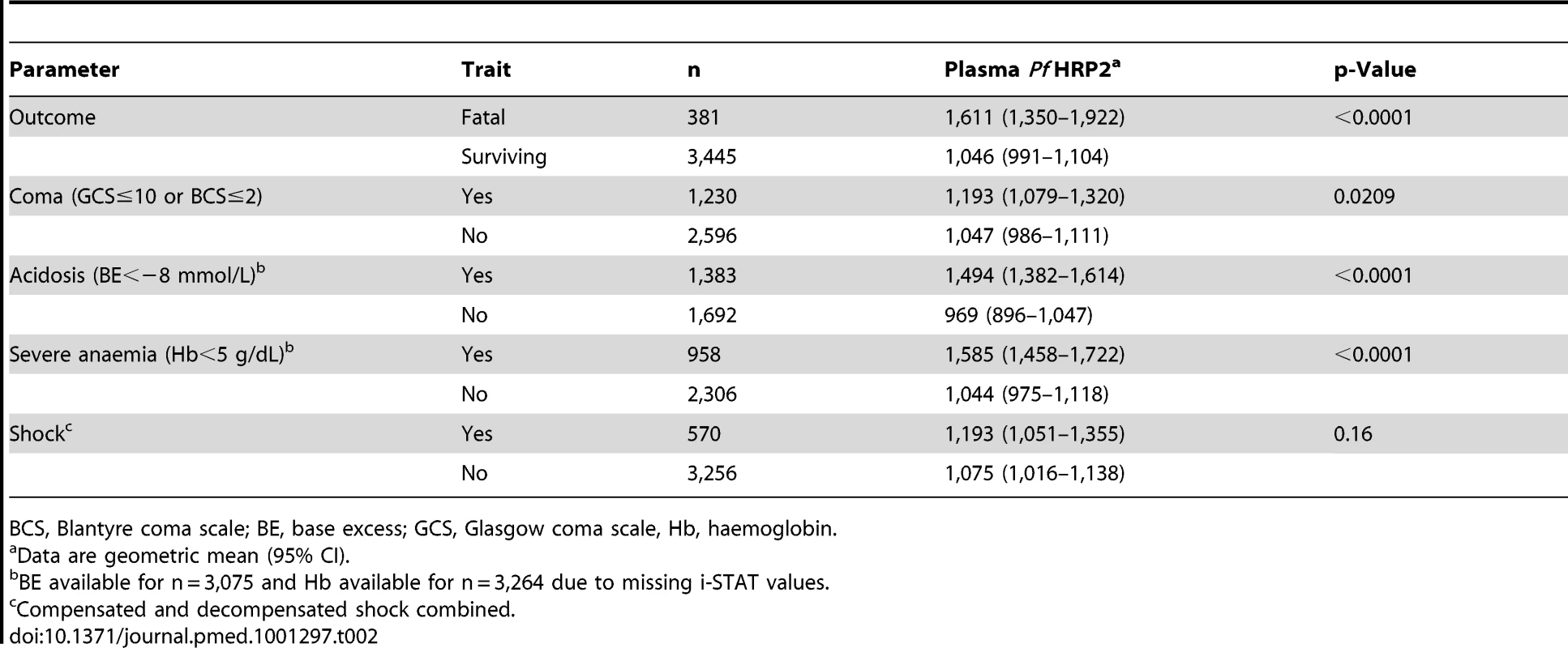 Plasma PfHRP2 according to clinical and laboratory features of severe malaria.