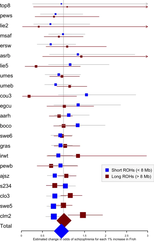 Forest plot of the change in odds of schizophrenia risk for each 1% increase in <i>Froh</i> due to short (< 8 Mb, blue) or long (> 8 Mb, red) ROHs for each sample in the replication.