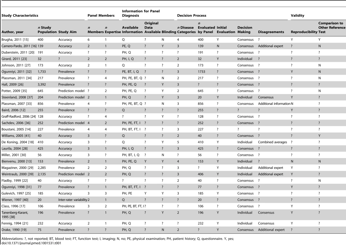 Study characteristics of articles assessing psychiatric disorders, <i>n</i> = 30.