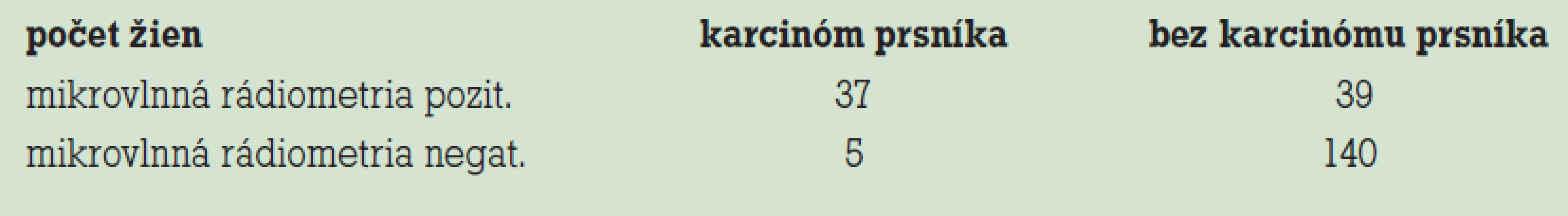 Výsledky vyšetrení žien mikrovlnnou rádiometriou.