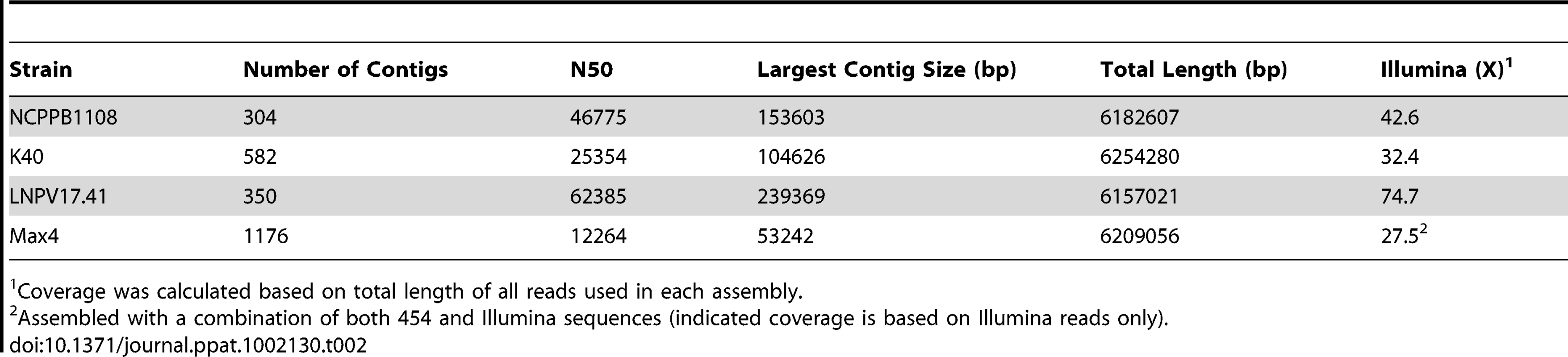 Summary of <i>Pto</i> draft genome sequences.
