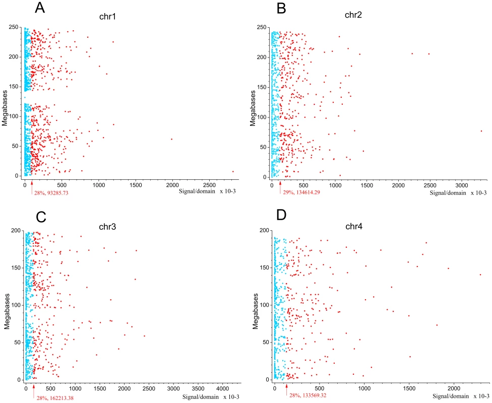 Expression levels inside forum domains in chr1, chr2, chr3, and chr4.