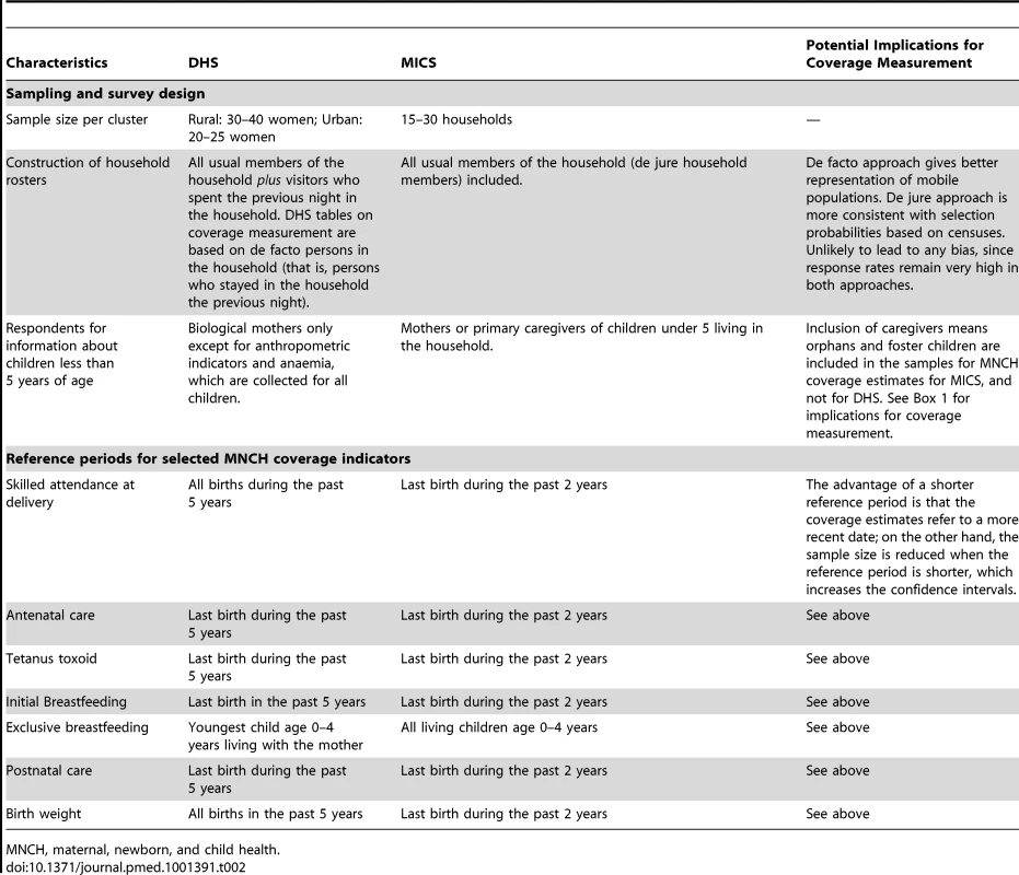 Differences between standard DHS and MICS protocols and their potential implications for coverage measurement.