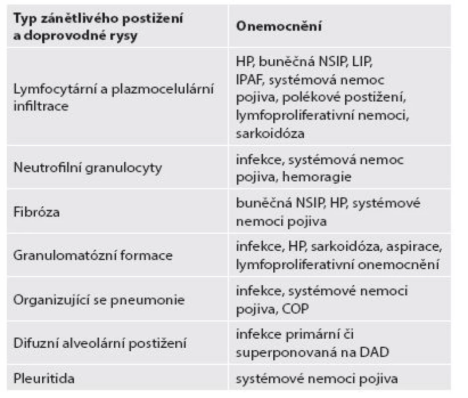 Přehled jednotek charakteristicky asociovaných s různými typy zánětlivého postižení a doprovodnými rysy.