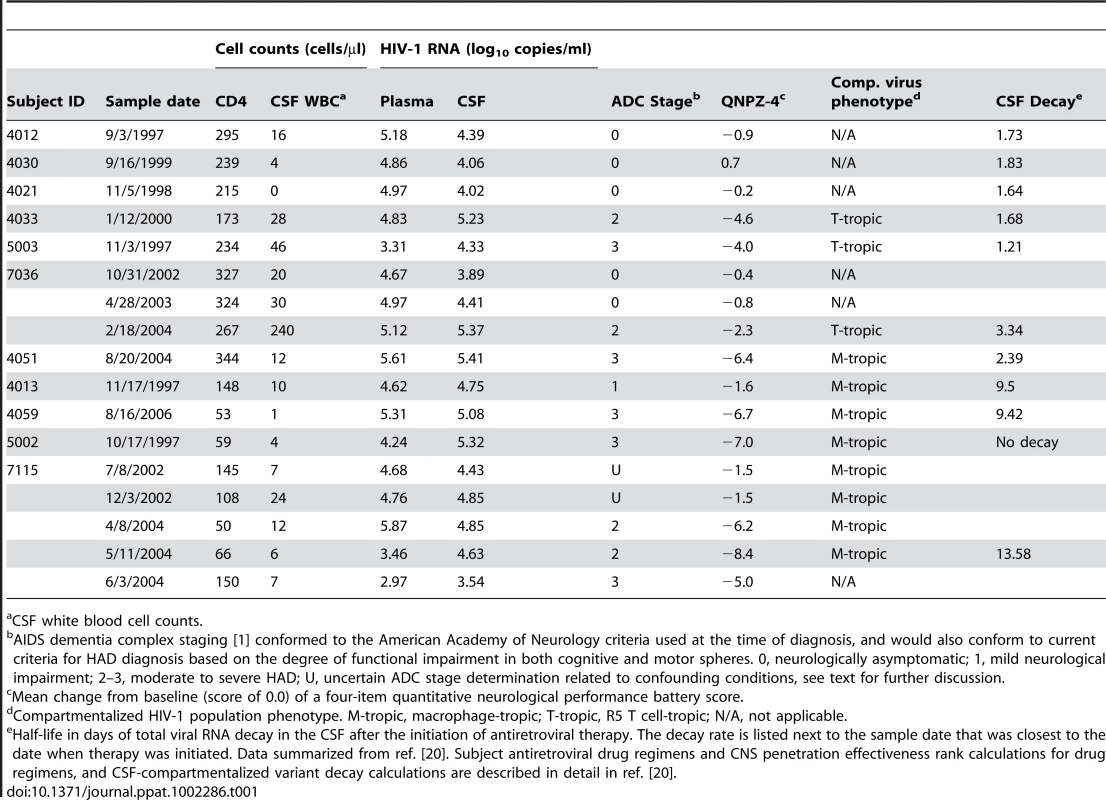 Subject population clinical and virological characteristics.