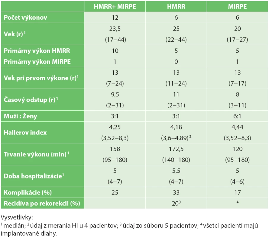 Výsledky súboru
Tab. 2. Characteristics of the patients