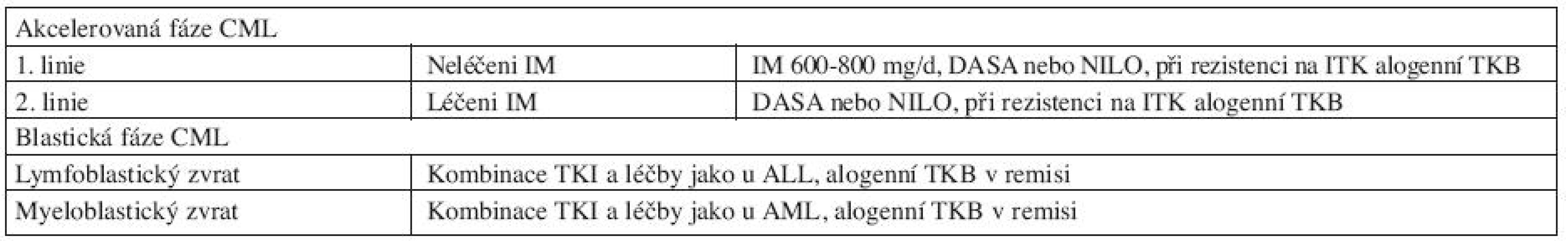 Doporučení pro léčbu pacientů s AP-CML a BP-CML