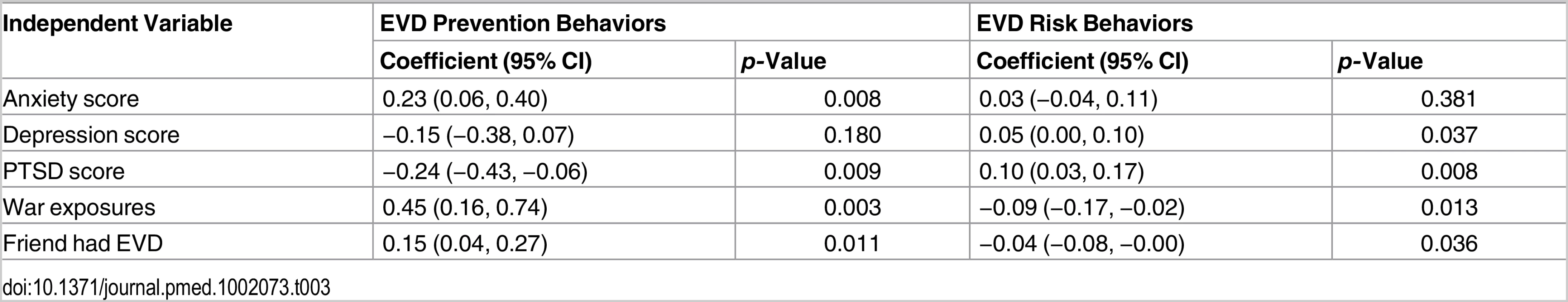 Estimated coefficients predicting EVD prevention and risk behaviors.